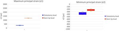 Reliable in vitro method for the evaluation of the primary stability and load transfer of transfemoral prostheses for osseointegrated implantation